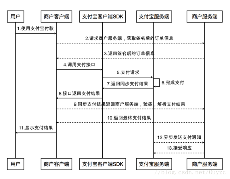 支付接口
